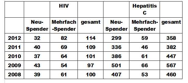 HIV- und  Hepatitis-C-Infektionen bei Blut- und Plasmaspendern 2008 bis 2012 (Daten: RKI)