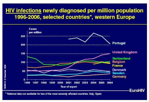 HIV in Western Europe (c) EuroHIV